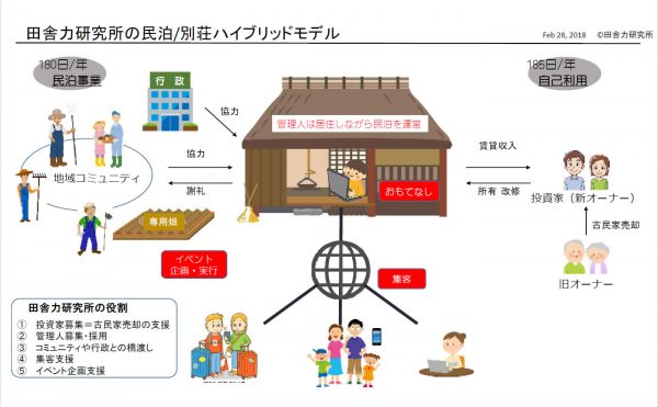 民泊・別荘ハイブリッドモデル